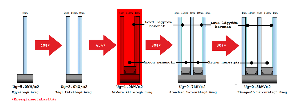 Ablakok háromrétegű üveggel felépítése
